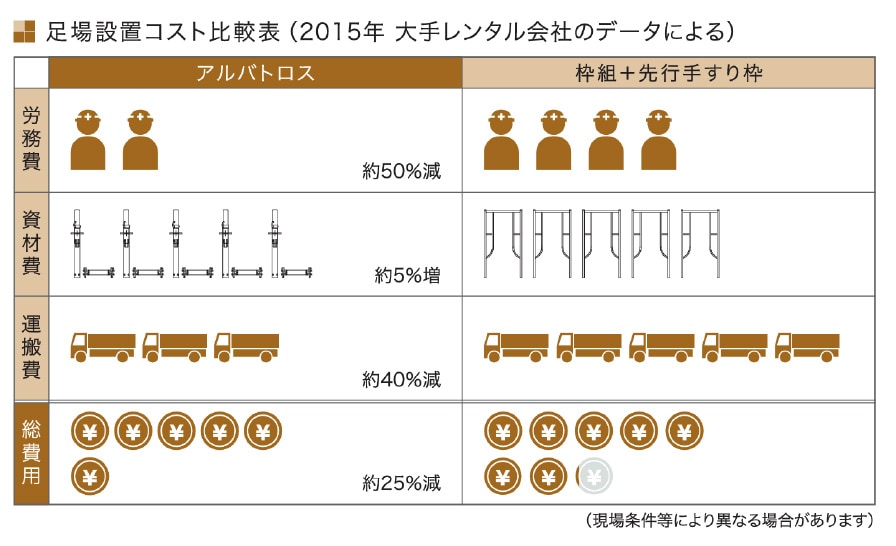 足場設置コスト比較表